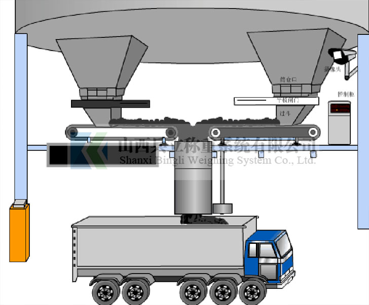 皮带秤装车系统